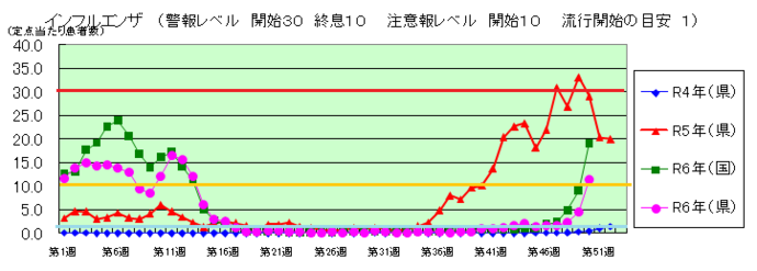 インフルエンザの令和4年から令和6年の感染状況