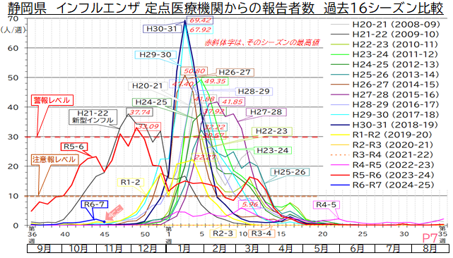 インフルエンザ過去16シーズンの感染状況