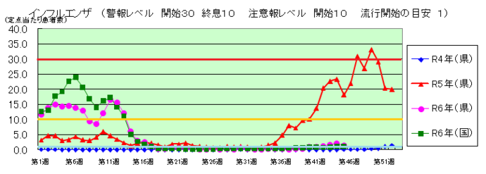 インフルエンザの令和4年から令和6年の感染状況