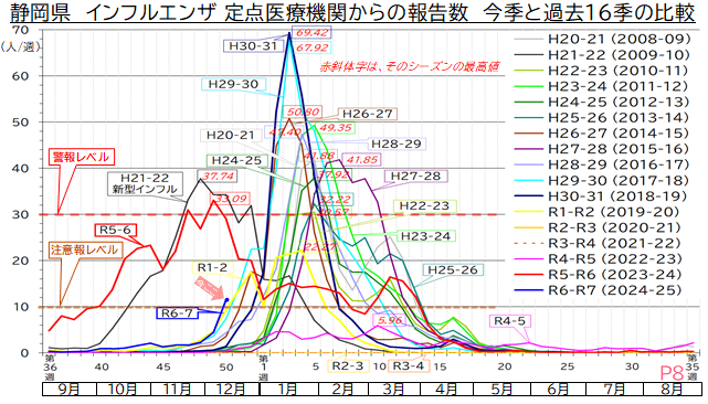 インフルエンザ過去16シーズンの感染状況