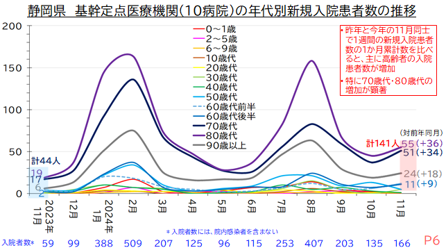 コロナ患者入院推移