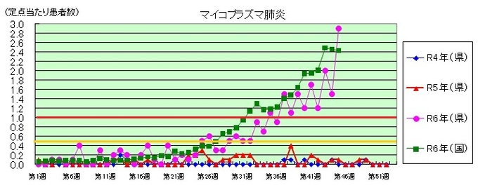 マイコプラズマ肺炎の流行状況