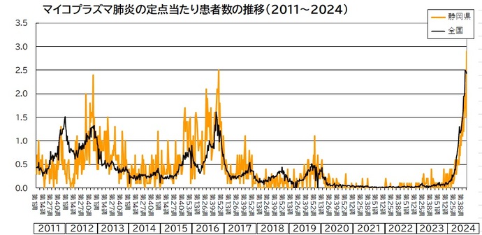 マイコプラズマ肺炎の流行状況