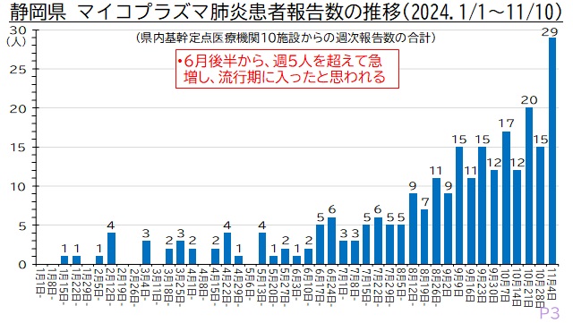 マイコプラズマ肺炎の流行状況