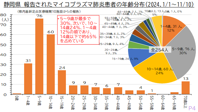 マイコプラズマ肺炎の流行状況