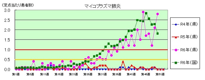 マイコプラズマ肺炎のグラフ