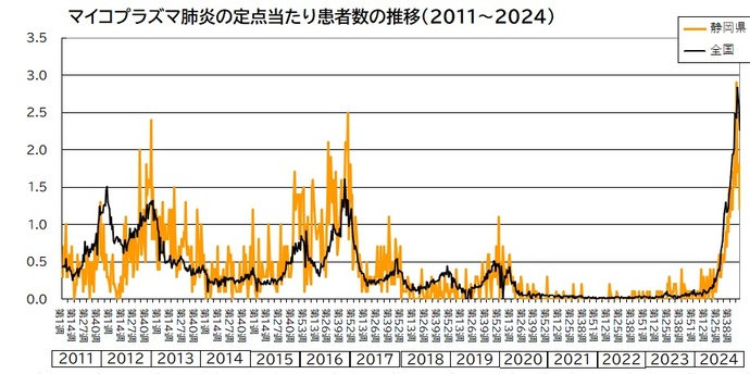 マイコプラズマ肺炎の流行状況