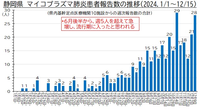 マイコプラズマ肺炎の流行状況