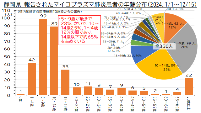 マイコプラズマ肺炎の流行状況