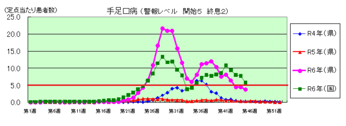 手足口病の流行状況