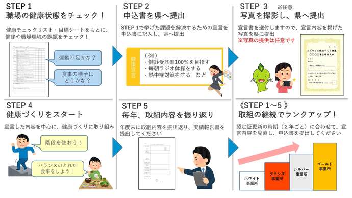 協会けんぽ以外の保険組合に所属している事業所の宣言の流れ
