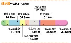 排水路の地区別事業量のグラフ