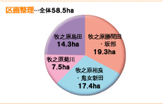 区画整理事業の地区別事業量