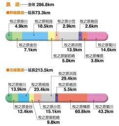 農道の地区別事業量のグラフ