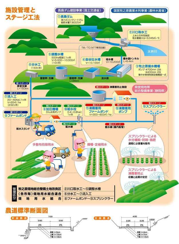 畑地かんがい施設管理とステージ後方の説明図