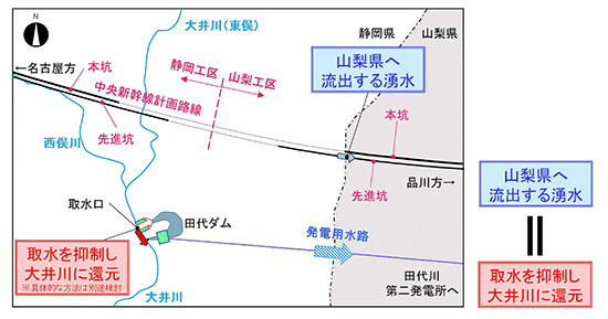 イラスト：工事の一定期間、発電のための取水を抑制し、大井川に還元する方策