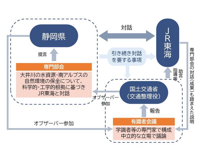 資料：有識者会議設置の図