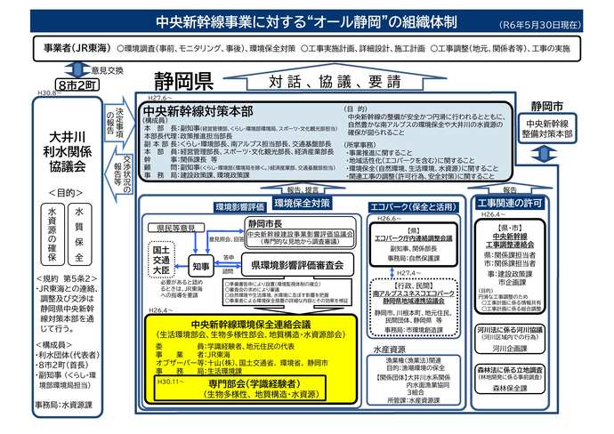 イラスト：中央新幹線事業に対する「オール静岡」の組織体制図