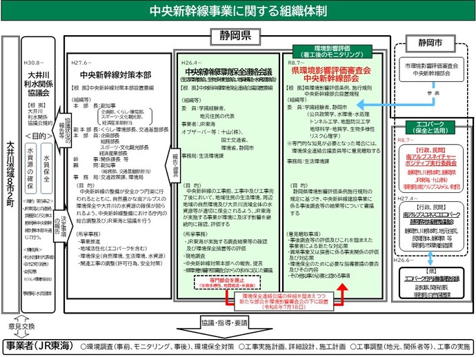 イラスト：中央新幹線事業に対する「オール静岡」の組織体制図