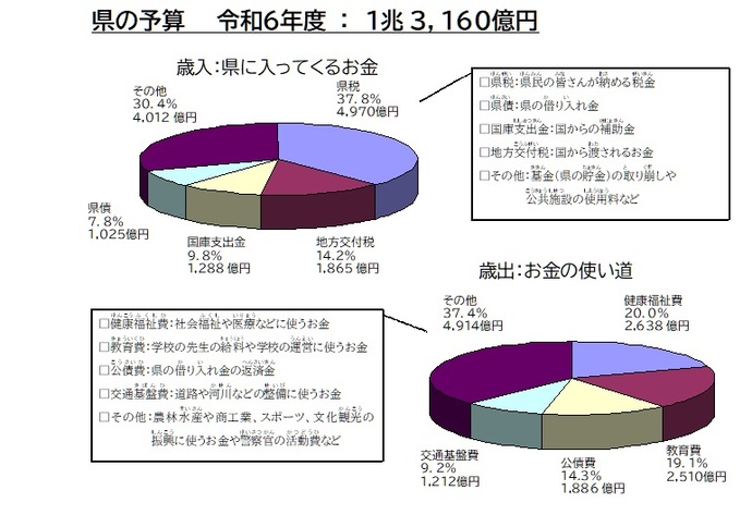 グラフ：歳出歳入