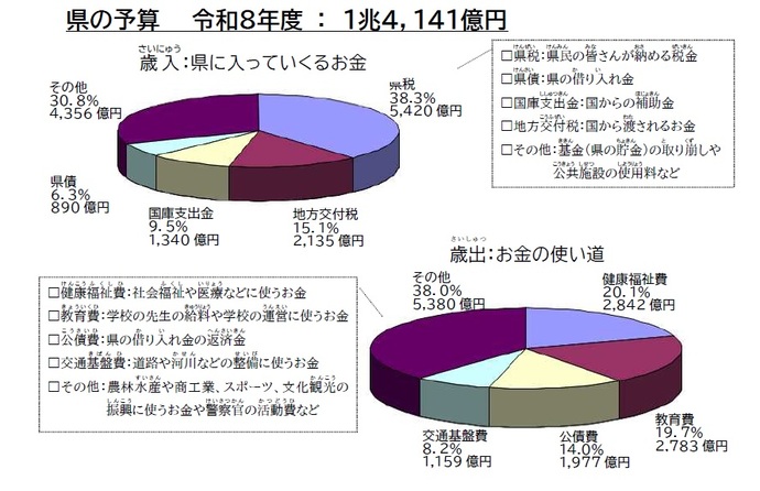 グラフ:歳出歳入