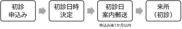 初診申込み後の流れ