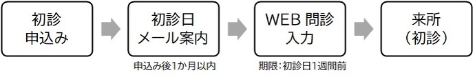 初診申込み後の流れ