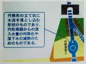 写真：円筒落差工説明図1