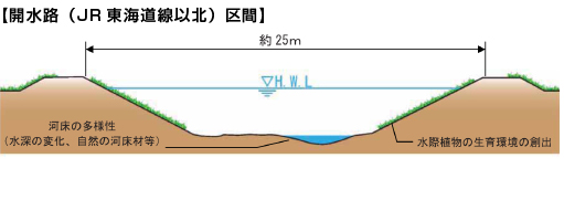 イラスト：開水路区間