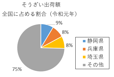 円グラフ：そうざい出荷額　全国に占める割合（令和元年）