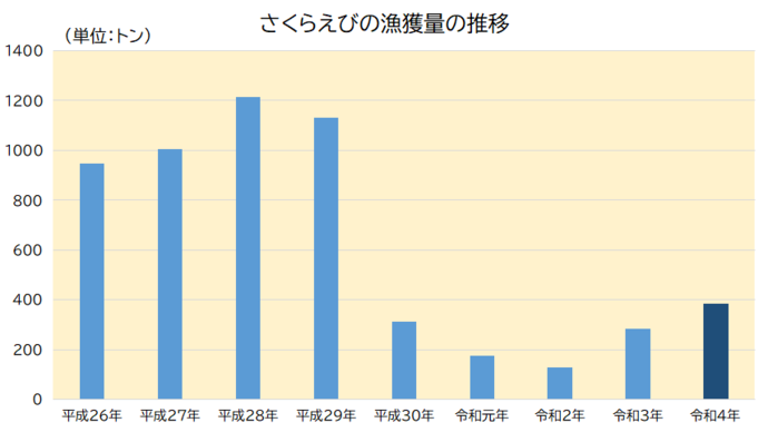 グラフ：さくらえびの漁獲量の推移