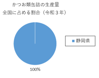 円グラフ：かつお類缶詰の生産量　全国に占める割合（令和3年）