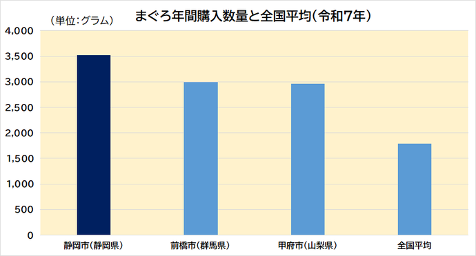 まぐろ年間購入数量グラフ