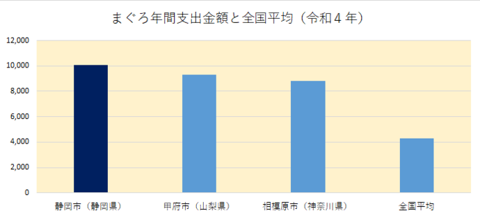 グラフ：まぐろ年間支出金額と全国平均（令和4年）