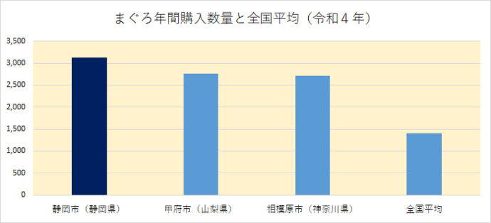 グラフ：まぐろ年間購入数量と全国平均（令和4年）