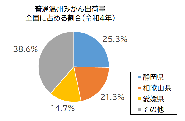 円グラフ：普通温州みかんの出荷量（令和4年）