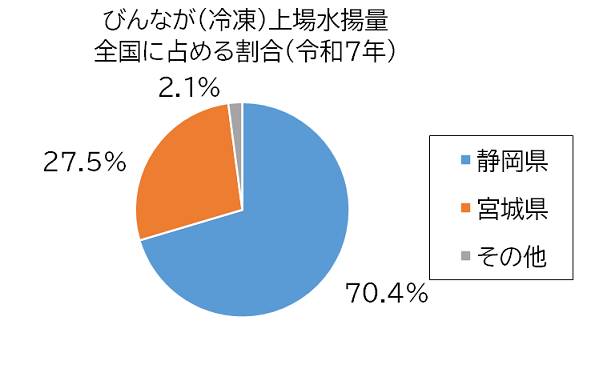 びんなが(冷凍)グラフ