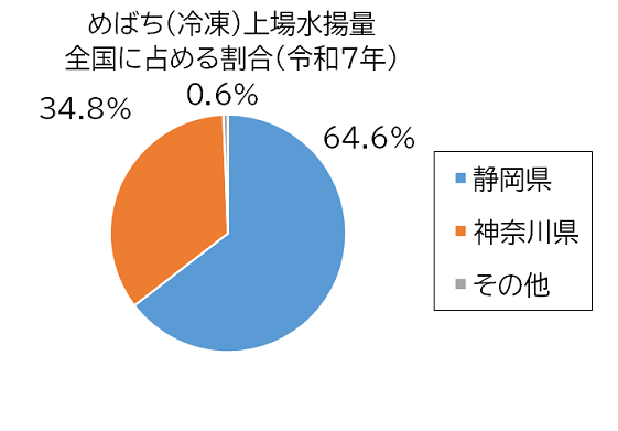 めばち(冷凍)グラフ