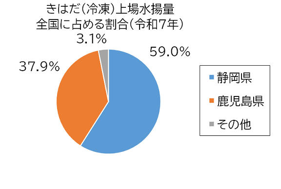 きはだ(冷凍)グラフ
