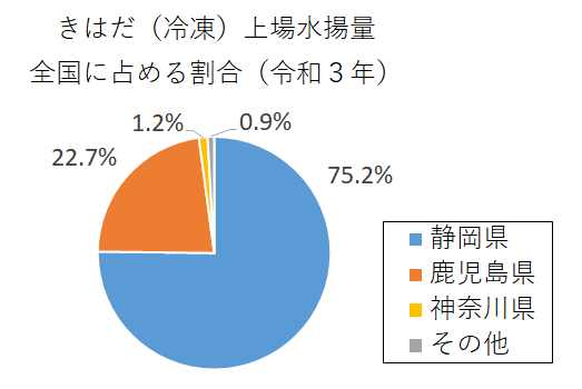 円グラフ：きはだ（冷凍）の上場水揚量全国に占める割合（令和3年）