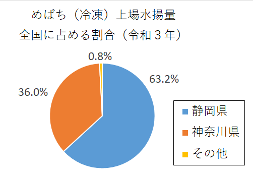 円グラフ：めばち（冷凍）の上場水揚量全国に占める割合（令和3年）