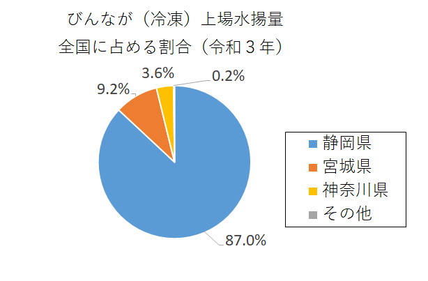 円グラフ：びんなが（冷凍）上場水揚量全国に占める割合（令和3年）