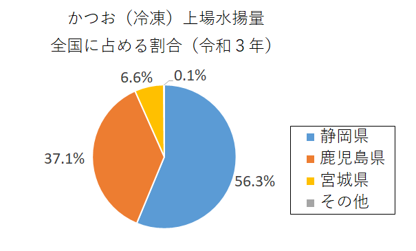 円グラフ：かつお（冷凍）上場水揚量全国に占める割合（令和3年）