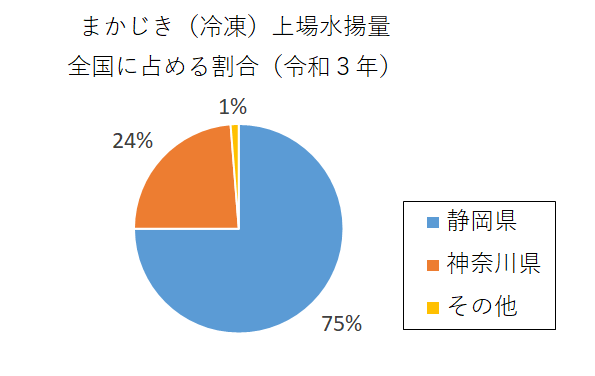 円グラフ：まかじき（冷凍）上場水揚量全国に占める割合（令和3年）