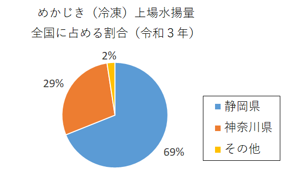 円グラフ：めかじき（冷凍）上場水揚量全国に占める割合（令和3年）