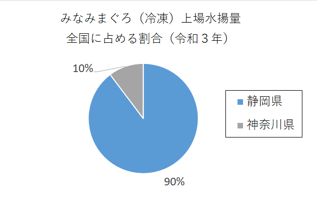 円グラフ：まぐろ（冷凍）上場水揚量全国に占める割合（令和3年）