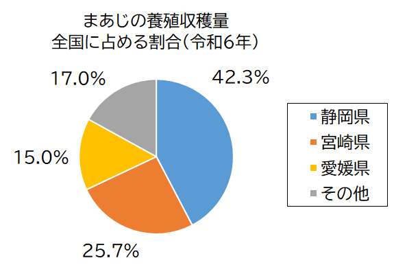まあじの養殖収獲量グラフ