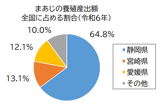 まあじの養殖産出額グラフ