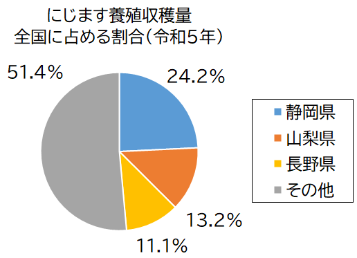 にじますの養殖収獲量グラフ