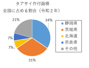 円グラフ：タアサイ作付面積　全国に占める割合（令和2年）